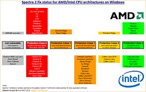 Spectre 2 fix status for AMD/Intel CPU architectures on Windows (v8)
